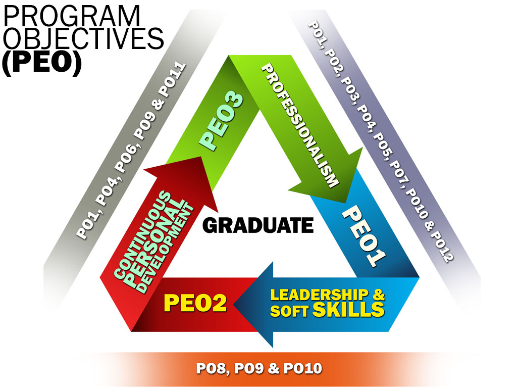 Outcome Based Education Obe Pusat Pengajian Kejuruteraan Bahan Dan Sumber Mineral